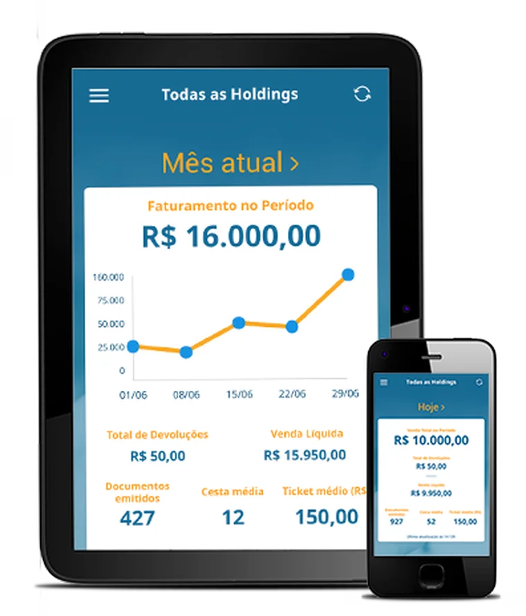 Painel de vendas do Varejofacil aberto no tablet e faturamento do período no celular, com metas, gráfico de vendas e ticket médio